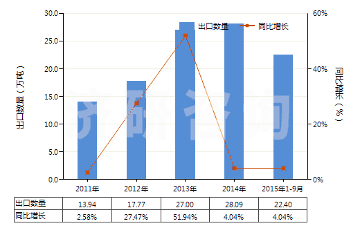 2011-2015年9月中國高效減水劑(HS38244010)出口量及增速統(tǒng)計